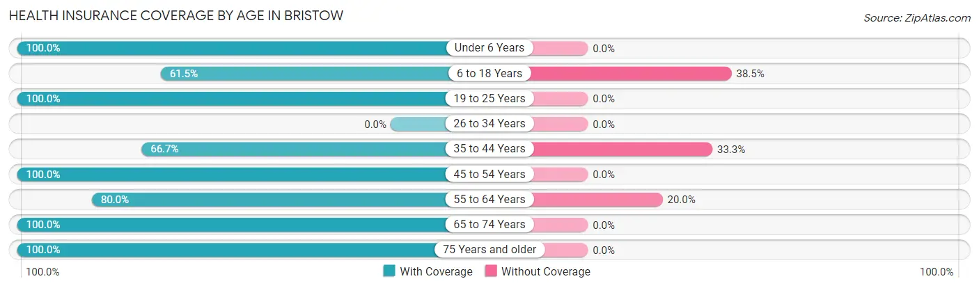 Health Insurance Coverage by Age in Bristow