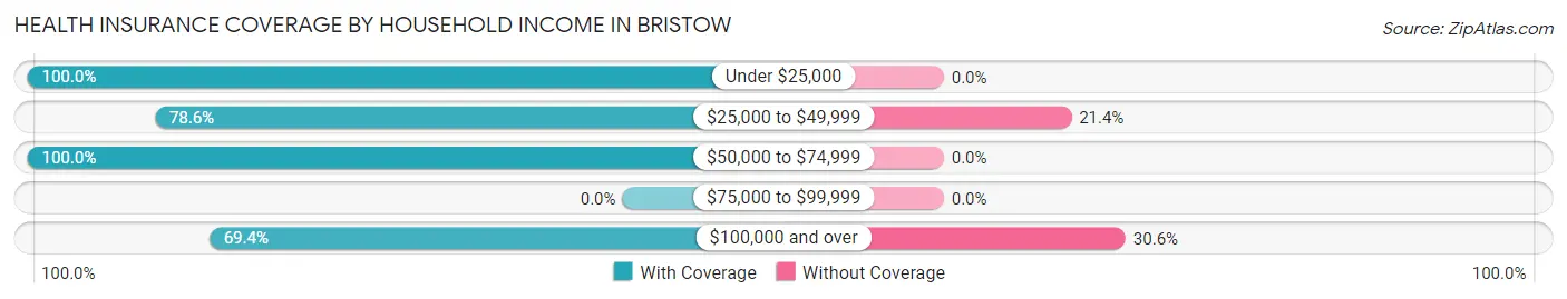 Health Insurance Coverage by Household Income in Bristow