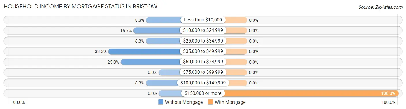 Household Income by Mortgage Status in Bristow