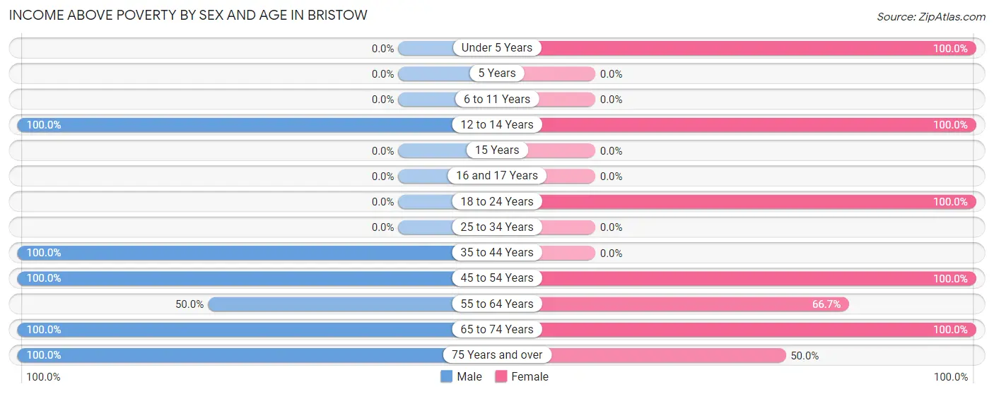 Income Above Poverty by Sex and Age in Bristow