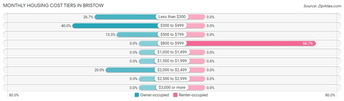 Monthly Housing Cost Tiers in Bristow
