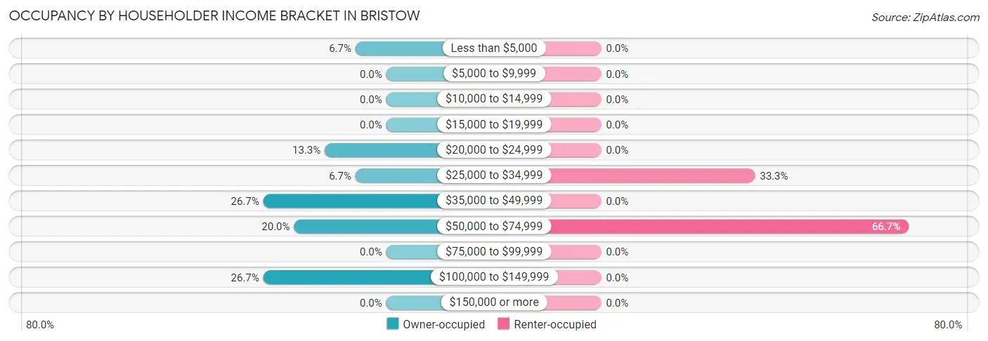 Occupancy by Householder Income Bracket in Bristow
