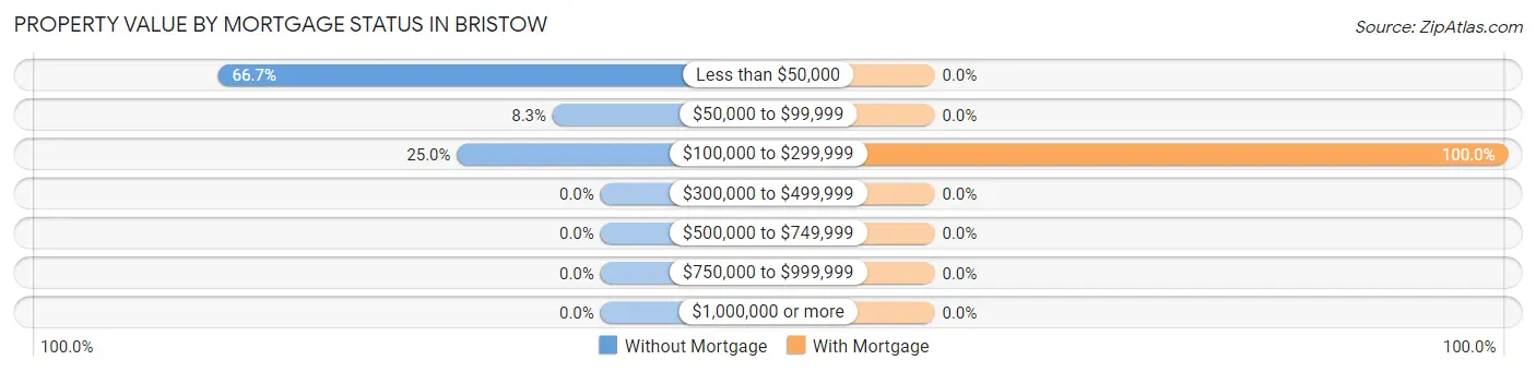 Property Value by Mortgage Status in Bristow