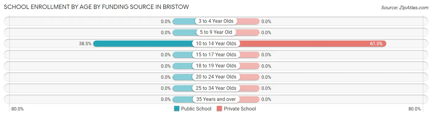 School Enrollment by Age by Funding Source in Bristow