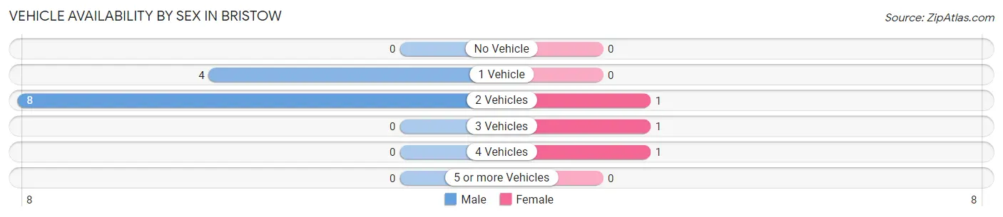 Vehicle Availability by Sex in Bristow