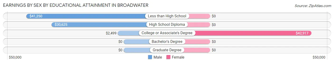 Earnings by Sex by Educational Attainment in Broadwater