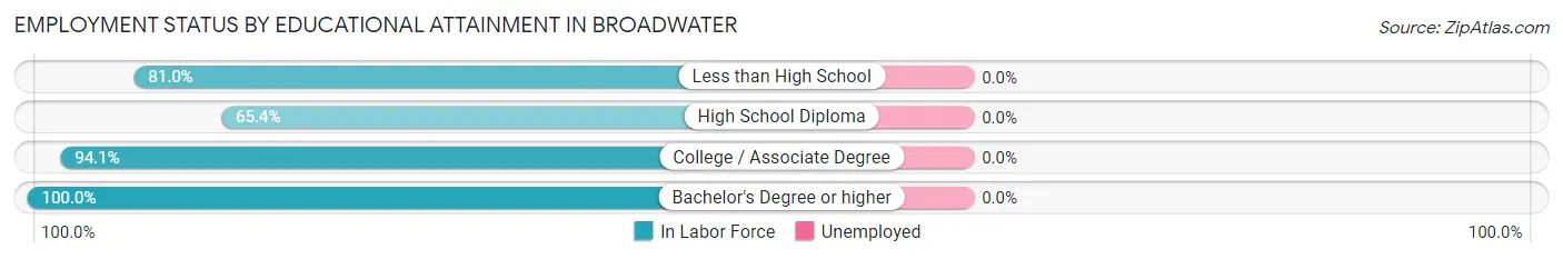 Employment Status by Educational Attainment in Broadwater