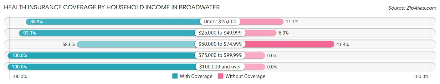 Health Insurance Coverage by Household Income in Broadwater
