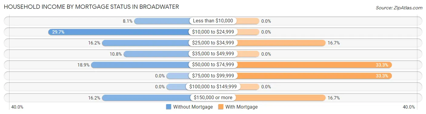Household Income by Mortgage Status in Broadwater