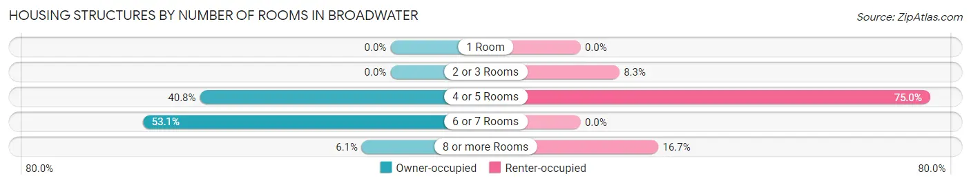 Housing Structures by Number of Rooms in Broadwater