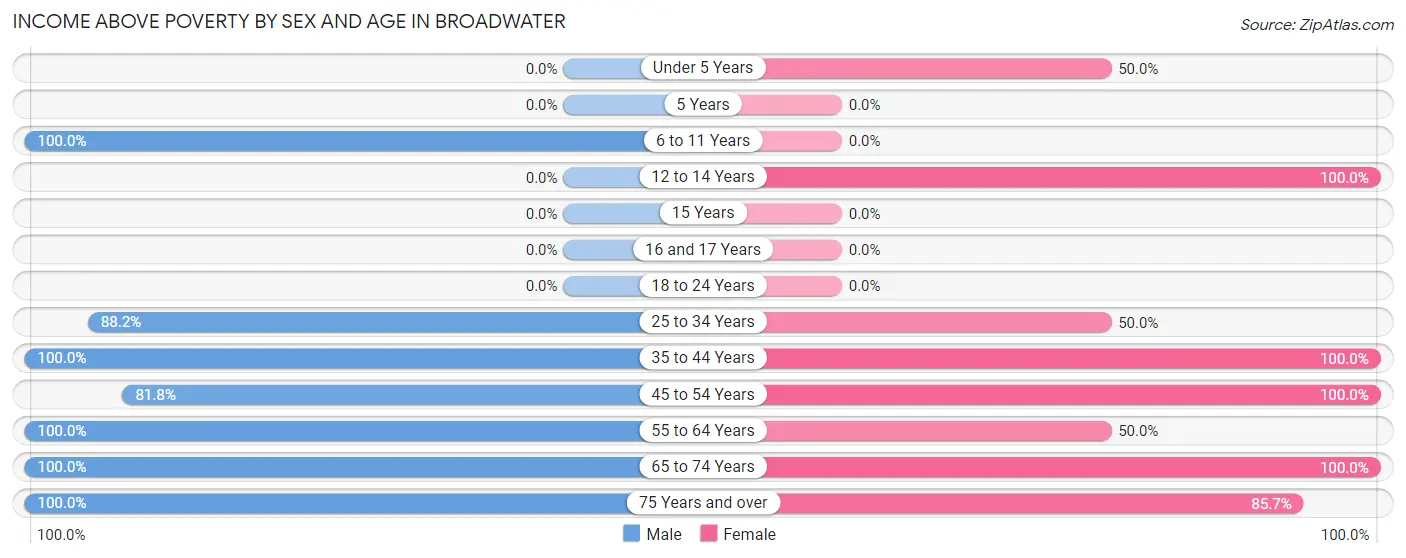 Income Above Poverty by Sex and Age in Broadwater