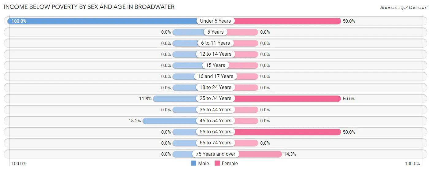 Income Below Poverty by Sex and Age in Broadwater