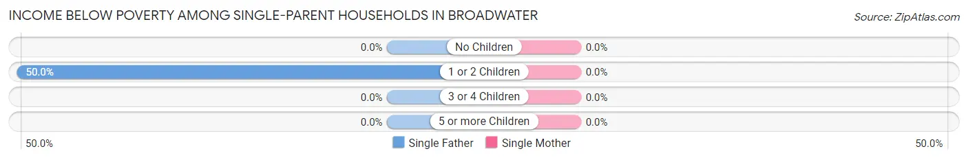Income Below Poverty Among Single-Parent Households in Broadwater