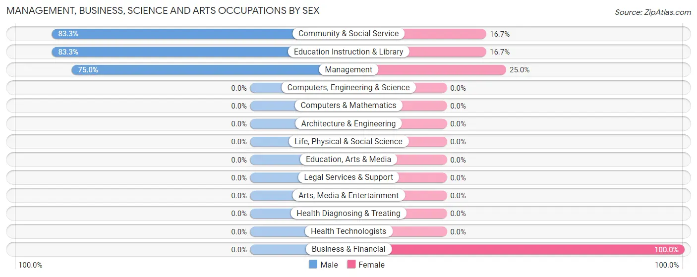 Management, Business, Science and Arts Occupations by Sex in Broadwater