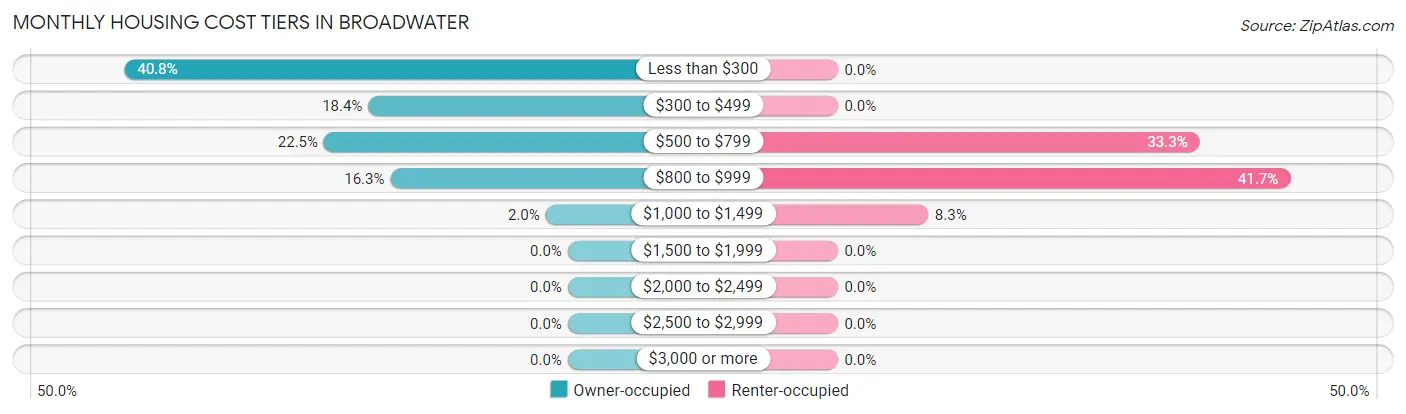 Monthly Housing Cost Tiers in Broadwater