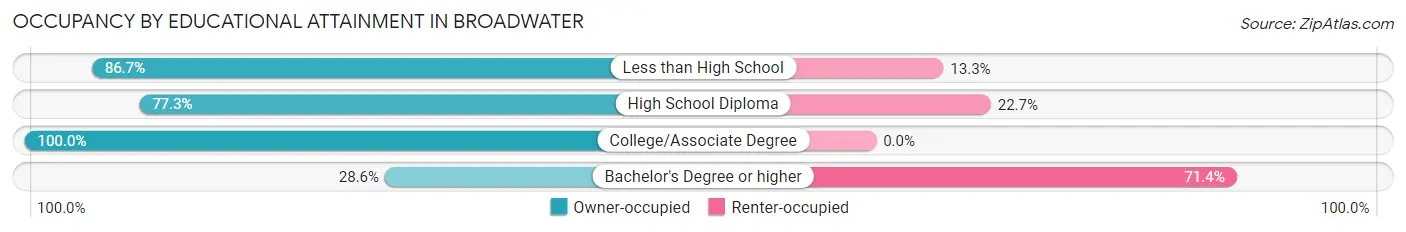 Occupancy by Educational Attainment in Broadwater