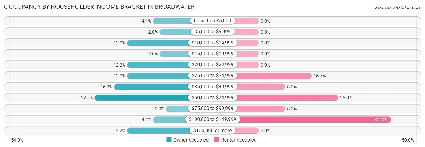 Occupancy by Householder Income Bracket in Broadwater