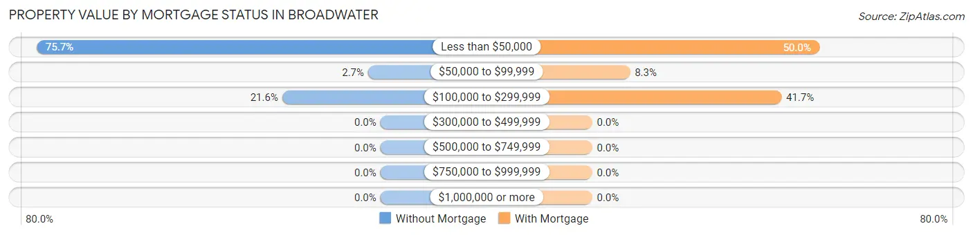 Property Value by Mortgage Status in Broadwater