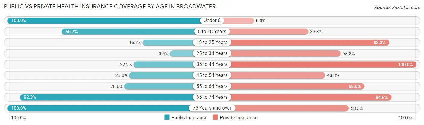 Public vs Private Health Insurance Coverage by Age in Broadwater