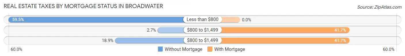 Real Estate Taxes by Mortgage Status in Broadwater