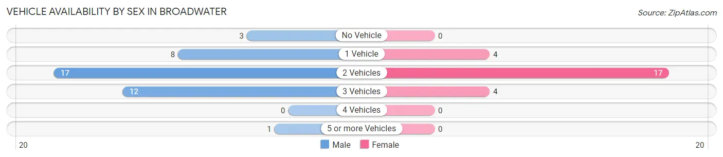 Vehicle Availability by Sex in Broadwater