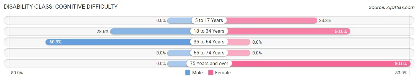 Disability in Brock: <span>Cognitive Difficulty</span>