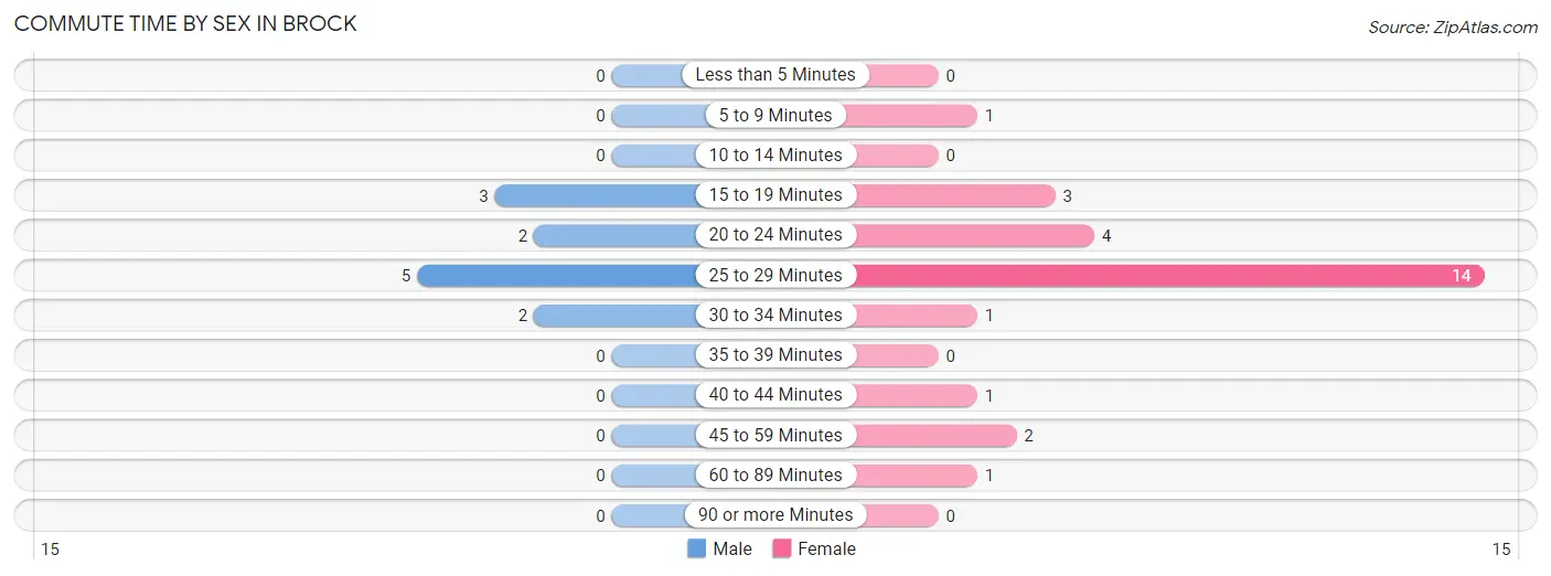 Commute Time by Sex in Brock