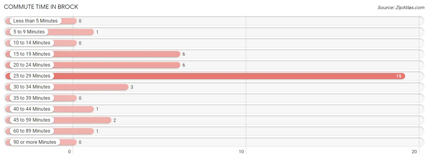 Commute Time in Brock