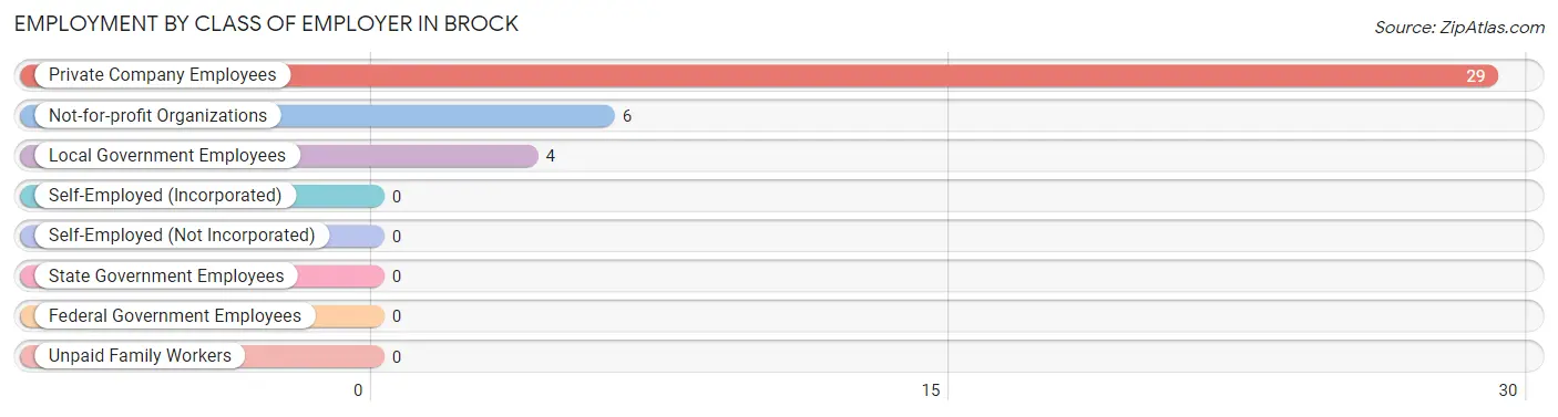 Employment by Class of Employer in Brock