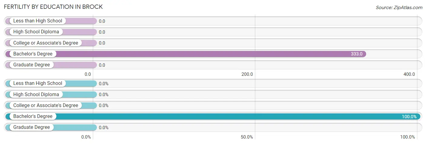 Female Fertility by Education Attainment in Brock