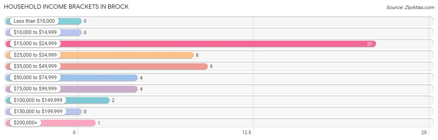 Household Income Brackets in Brock