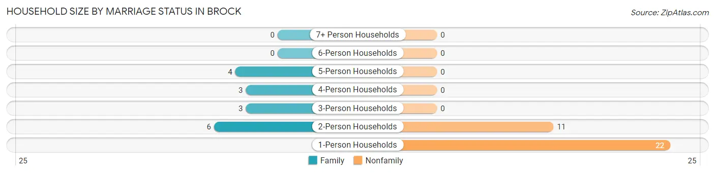 Household Size by Marriage Status in Brock