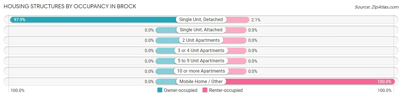 Housing Structures by Occupancy in Brock