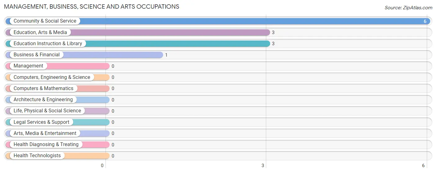 Management, Business, Science and Arts Occupations in Brock