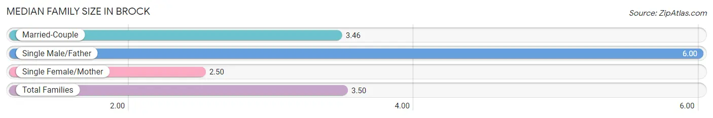 Median Family Size in Brock