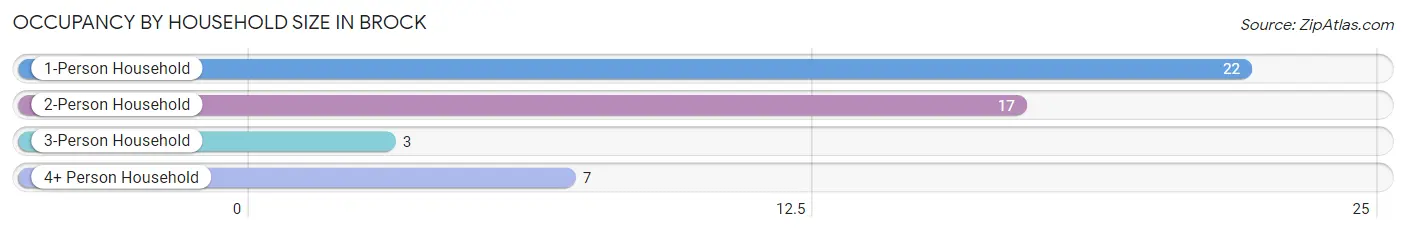 Occupancy by Household Size in Brock