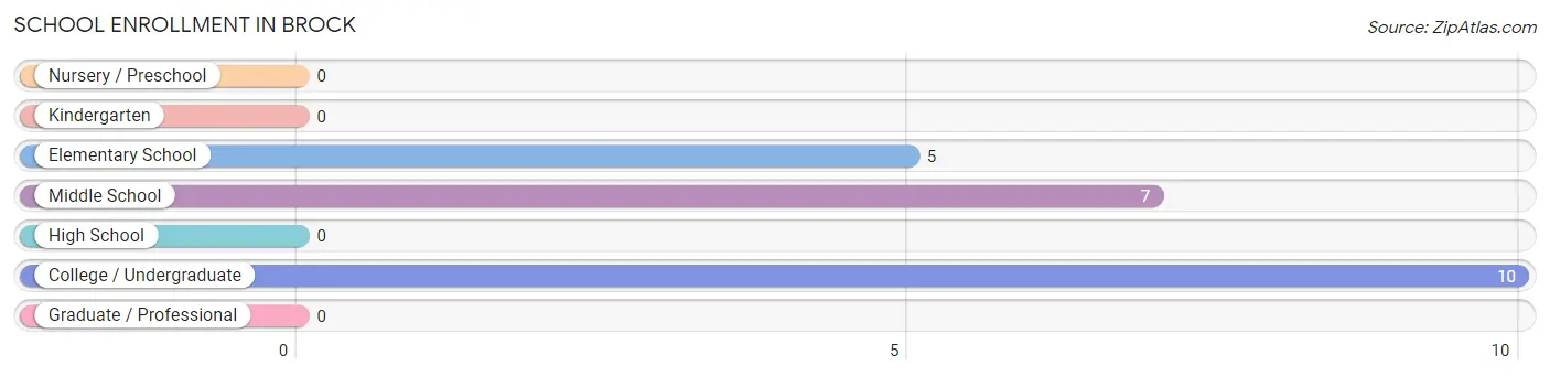 School Enrollment in Brock