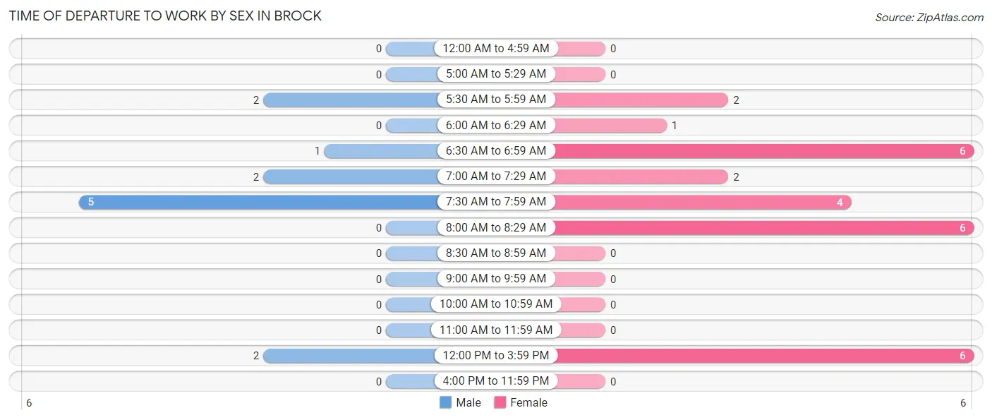 Time of Departure to Work by Sex in Brock