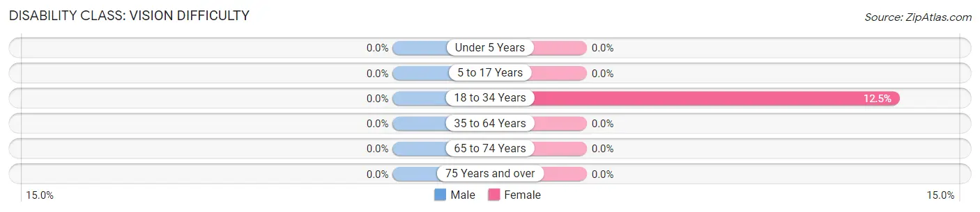 Disability in Brock: <span>Vision Difficulty</span>