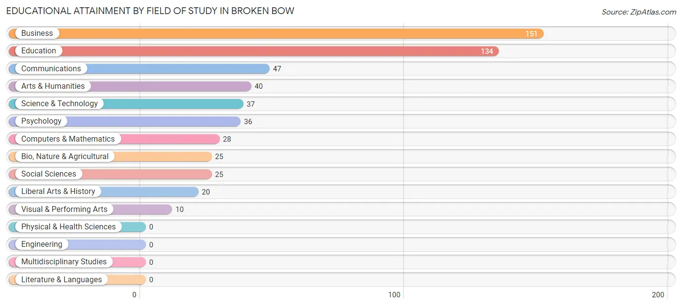 Educational Attainment by Field of Study in Broken Bow