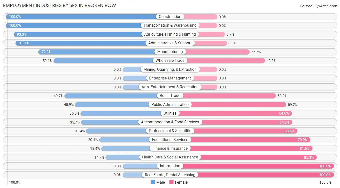 Employment Industries by Sex in Broken Bow