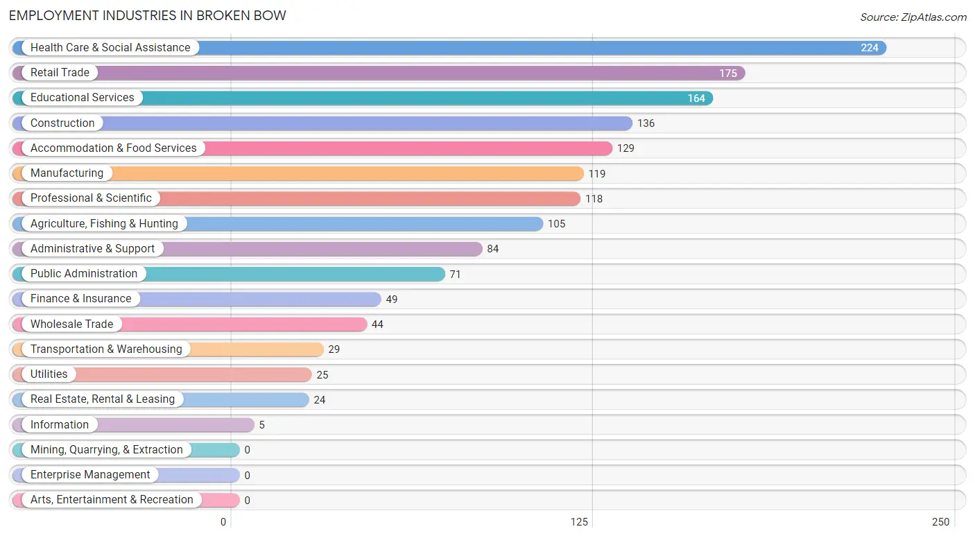 Employment Industries in Broken Bow