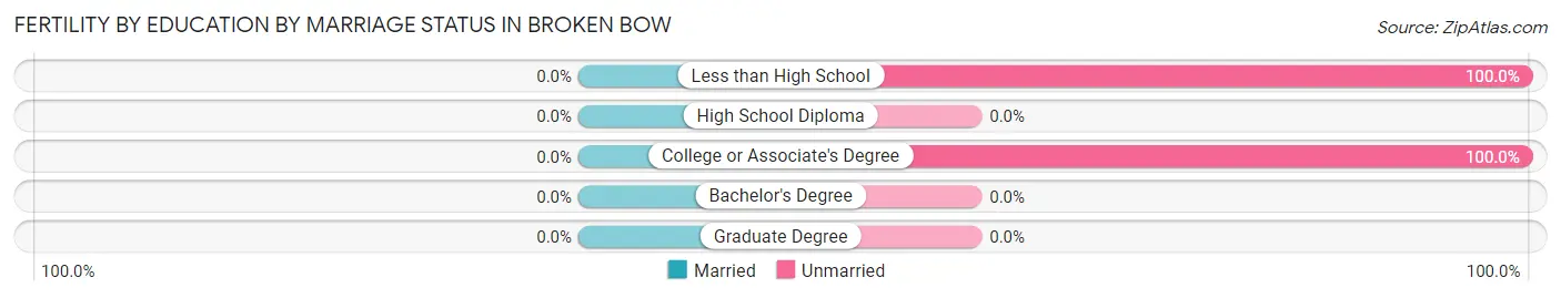 Female Fertility by Education by Marriage Status in Broken Bow