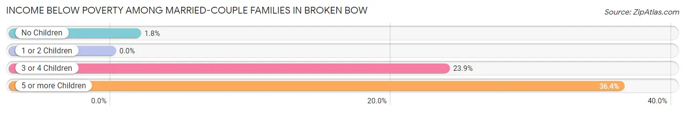 Income Below Poverty Among Married-Couple Families in Broken Bow