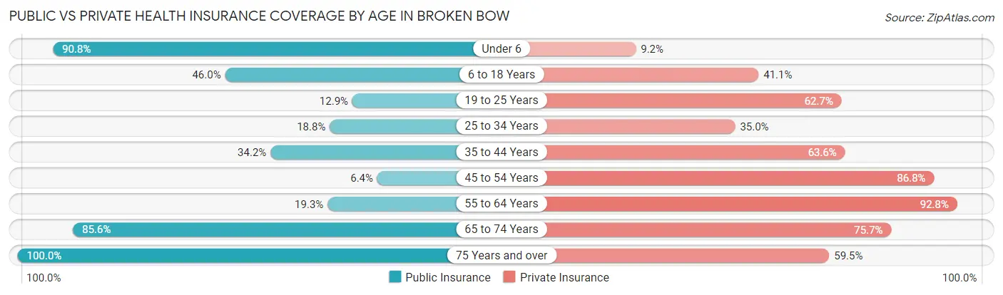 Public vs Private Health Insurance Coverage by Age in Broken Bow