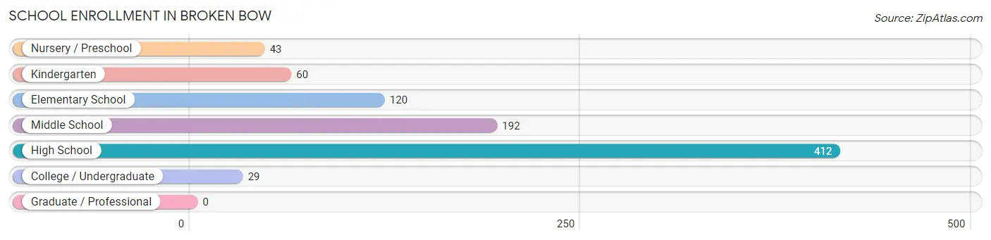 School Enrollment in Broken Bow