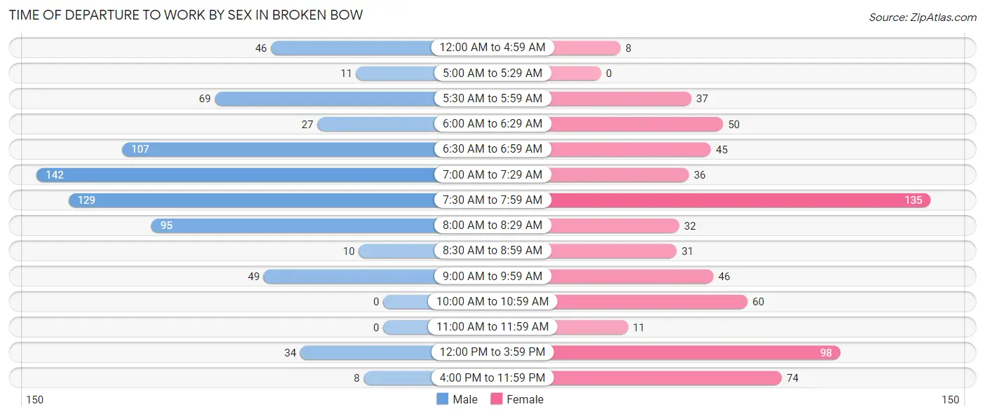 Time of Departure to Work by Sex in Broken Bow