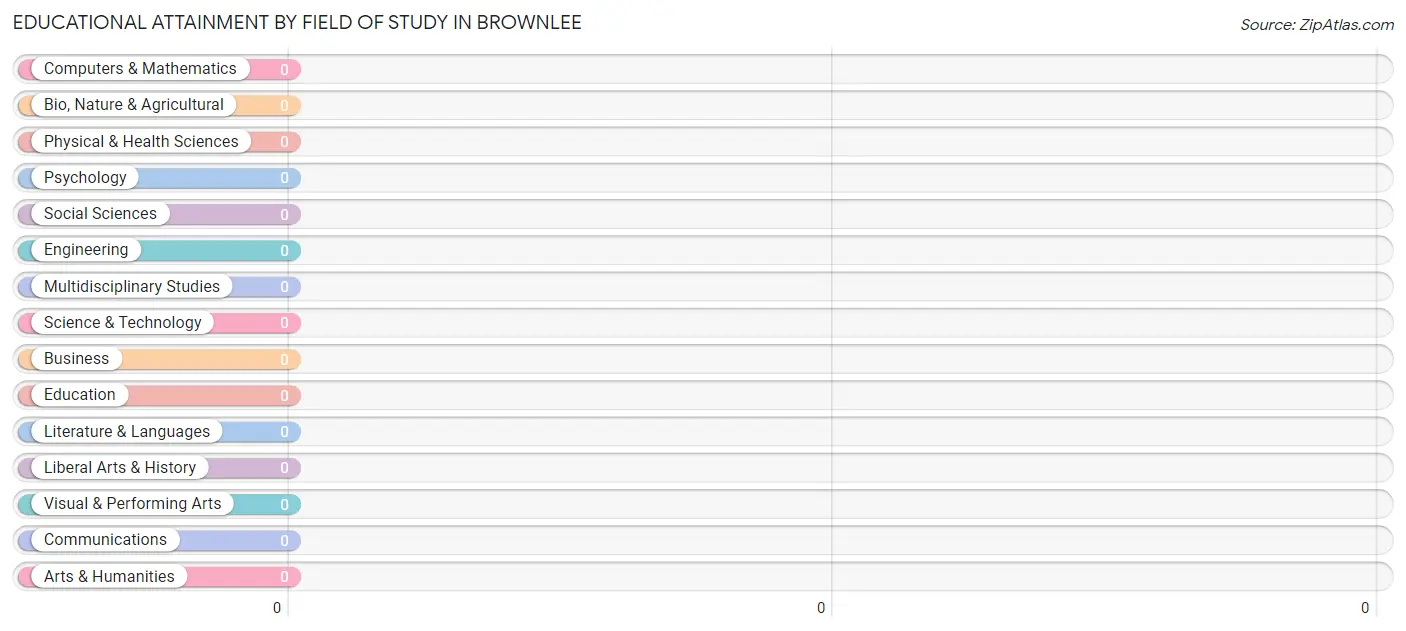 Educational Attainment by Field of Study in Brownlee