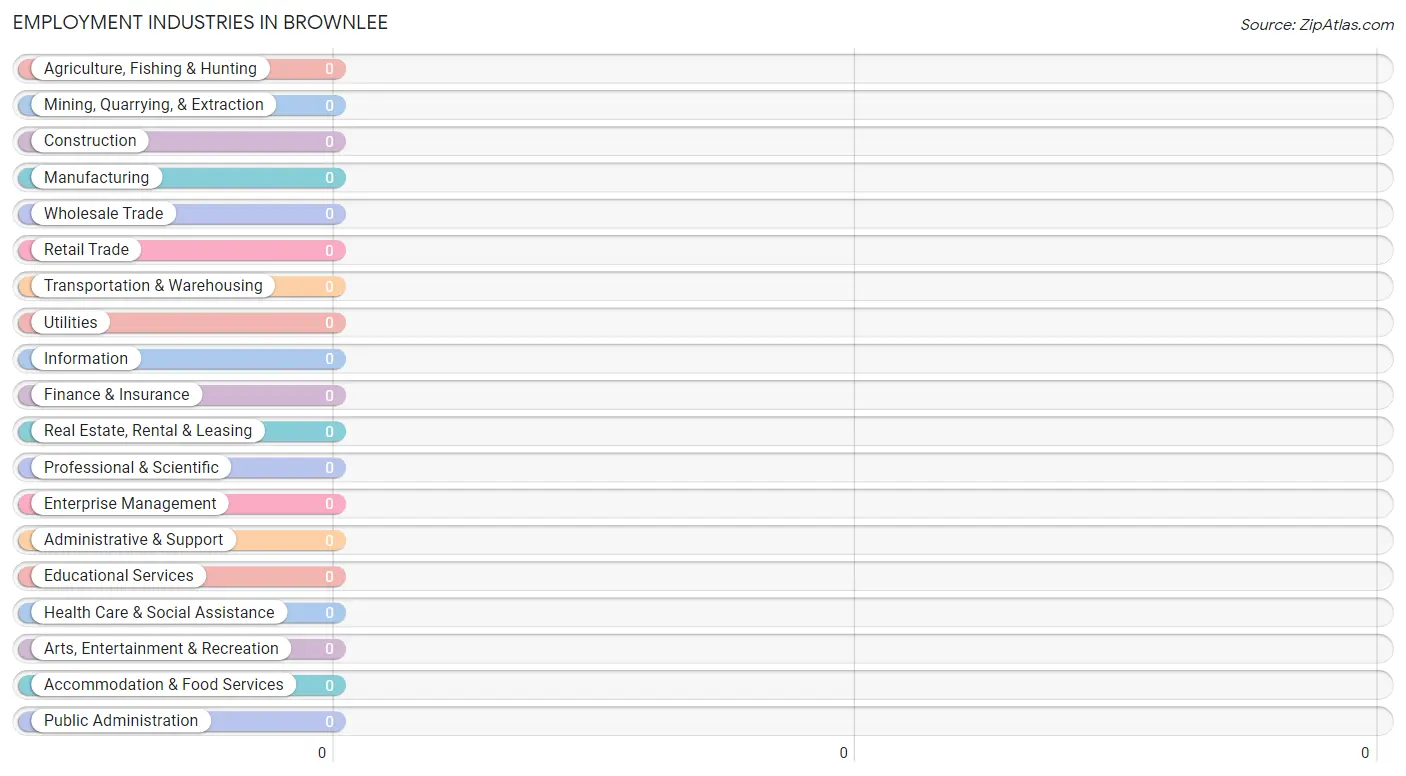 Employment Industries in Brownlee