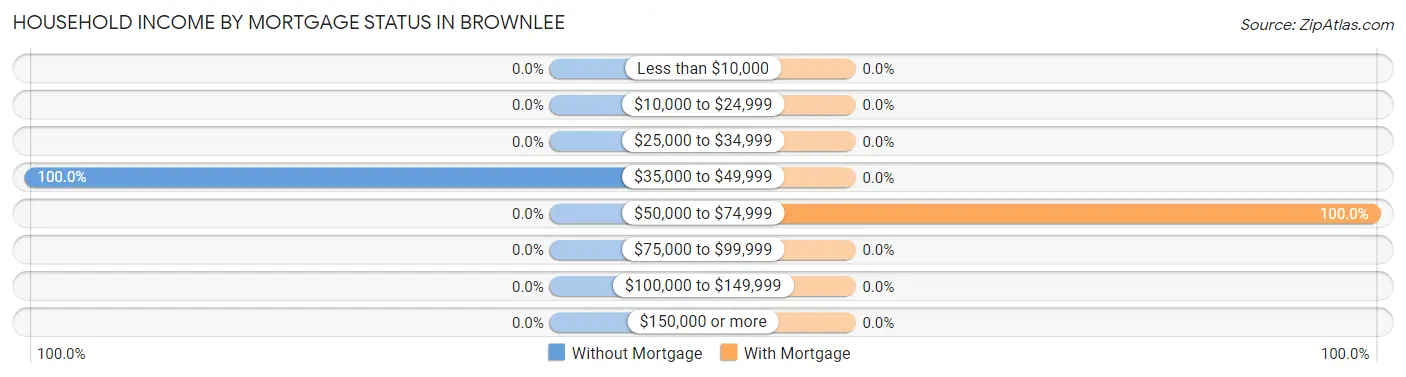 Household Income by Mortgage Status in Brownlee